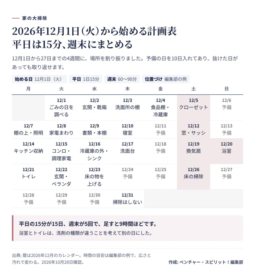 2026年12月の月曜から日曜の計画表。平日は15分、週末は60〜90分。12月1日はごみの日を調べる、2日玄関・靴箱、3日洗面所の棚、4日食品棚・冷蔵庫、5日クローゼット、7日棚の上・照明、8日家電まわり、9日書類・本棚、10日寝室、12日窓・サッシ、14日キッチン収納、15日コンロ・調理家電、16日冷蔵庫の外・シンク、17日洗面台、19日換気扇、20日浴室、21日トイレ、22日玄関・ベランダ、23日床の物を上げる、26日床の掃除。ほかの日は予備、31日は掃除をしない。