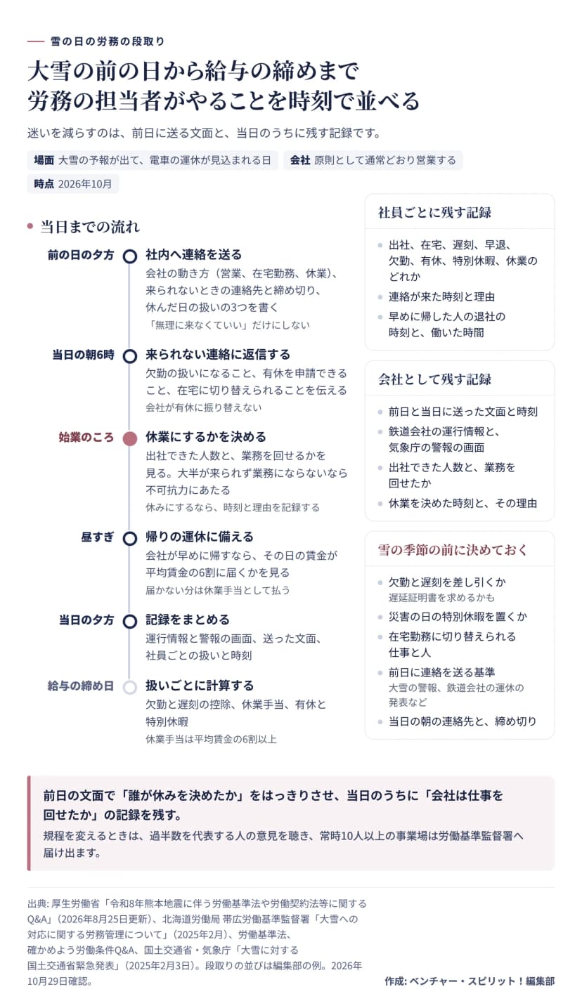 図解。大雪の予報が出て電車の運休が見込まれる日の段取り。前の日の夕方に社内へ連絡を送る（会社の動き方、来られないときの連絡先と締め切り、休んだ日の扱い。無理に来なくていいだけにしない）。当日の朝6時に来られない連絡へ返信する（欠勤の扱い、有休を申請できること、在宅に切り替えられること。会社が有休に振り替えない）。始業のころに休業にするかを決める（出社できた人数と業務を回せるか。大半が来られず業務にならないなら不可抗力。時刻と理由を記録）。昼すぎに帰りの運休に備える（会社が早めに帰すなら、その日の賃金が平均賃金の6割に届くか。届かない分は休業手当）。当日の夕方に記録をまとめる。給与の締め日に扱いごとに計算する。右の囲みは、社員ごとに残す記録、会社として残す記録（送った文面と時刻、運行情報と警報の画面、出社できた人数と業務を回せたか、休業を決めた時刻と理由）、雪の季節の前に決めておくこと（欠勤と遅刻を差し引くか、災害の日の特別休暇、在宅勤務に切り替えられる仕事と人、前日に連絡を送る基準、当日の朝の連絡先と締め切り）。