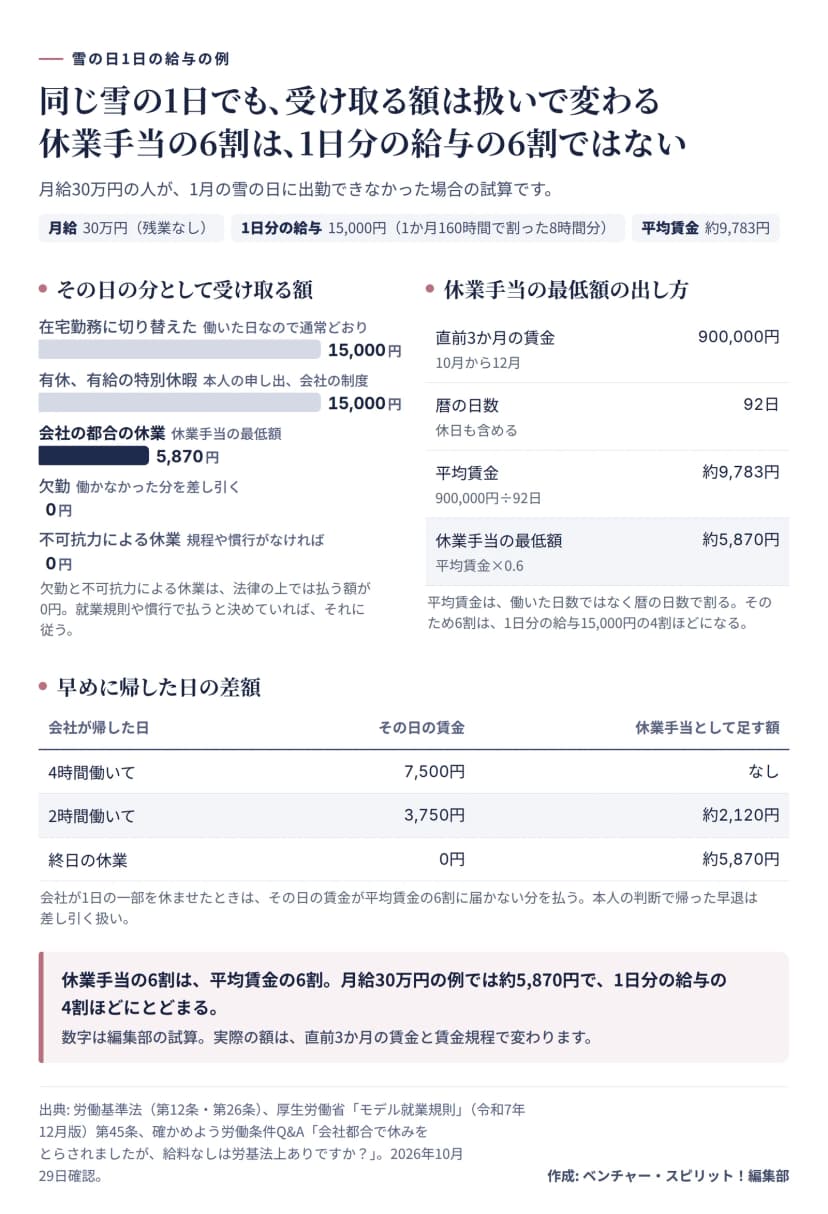 図解。月給30万円、残業なし、1日分の給与15,000円、平均賃金約9,783円の試算。その日の分として受け取る額の横棒は、在宅勤務に切り替えた15,000円、有休や有給の特別休暇15,000円、会社の都合の休業5,870円（休業手当の最低額）、欠勤0円、不可抗力による休業0円（規程や慣行がなければ）。休業手当の最低額の出し方は、直前3か月の賃金900,000円、暦の日数92日、平均賃金は900,000円を92日で割った約9,783円、その6割の約5,870円。平均賃金は暦の日数で割るため、6割は1日分の給与の4割ほどになる。会社が早めに帰した日の差額は、4時間働いて7,500円なら足す額なし、2時間働いて3,750円なら約2,120円、終日の休業なら約5,870円。
