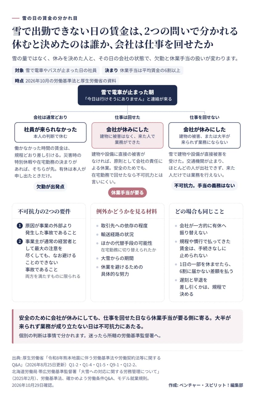 図解。雪で電車が止まった朝から3つに分かれる。1 会社は通常どおりで社員が来られなかった場合は欠勤が出発点。働かなかった時間の賃金は規程どおり差し引け、災害時の特別休暇や在宅勤務の決まりがあればそちらが先、有休は本人が申し出たときだけ。2 会社が休みにしたが、建物に被害はなく来た人で業務ができた場合は、原則として会社の責任による休業で休業手当が要る。安全のためでも在宅勤務で回せたなら不可抗力とは言いにくい。3 会社が休みにし、建物や設備が直接被害を受けたか、交通機関が止まりほとんどの人が出社できず来た人だけでは業務を行えない場合は不可抗力で、休業手当の義務はない。下の3つの囲み。不可抗力の2つの要件は、原因が事業の外部より発生した事故であることと、事業主が通常の経営者として最大の注意を尽くしてもなお避けることのできない事故であること。例外かどうかを見る材料は、取引先への依存の程度、輸送経路の状況、ほかの代替手段の可能性、大雪からの期間、休業を避けるための具体的な努力。どの場合も同じことは、会社が一方的に有休へ振り替えない、規程や慣行で払ってきた賃金は手続きなしに止められない、1日の一部を休ませたら6割に届かない差額を払う、遅刻と早退を差し引くかは規程で決める。