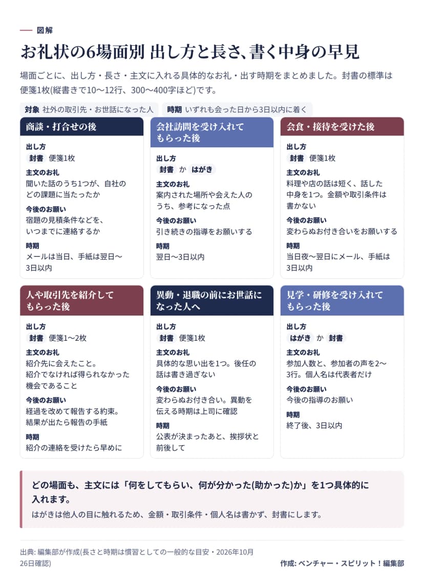 図解。商談後は封書で便箋1枚、会社訪問後は封書かはがき、会食後は封書、紹介を受けた後は封書で便箋1〜2枚、異動・退職前は封書、見学・研修の受け入れははがきか封書。場面ごとに主文のお礼、今後のお願い、出す時期を整理した。