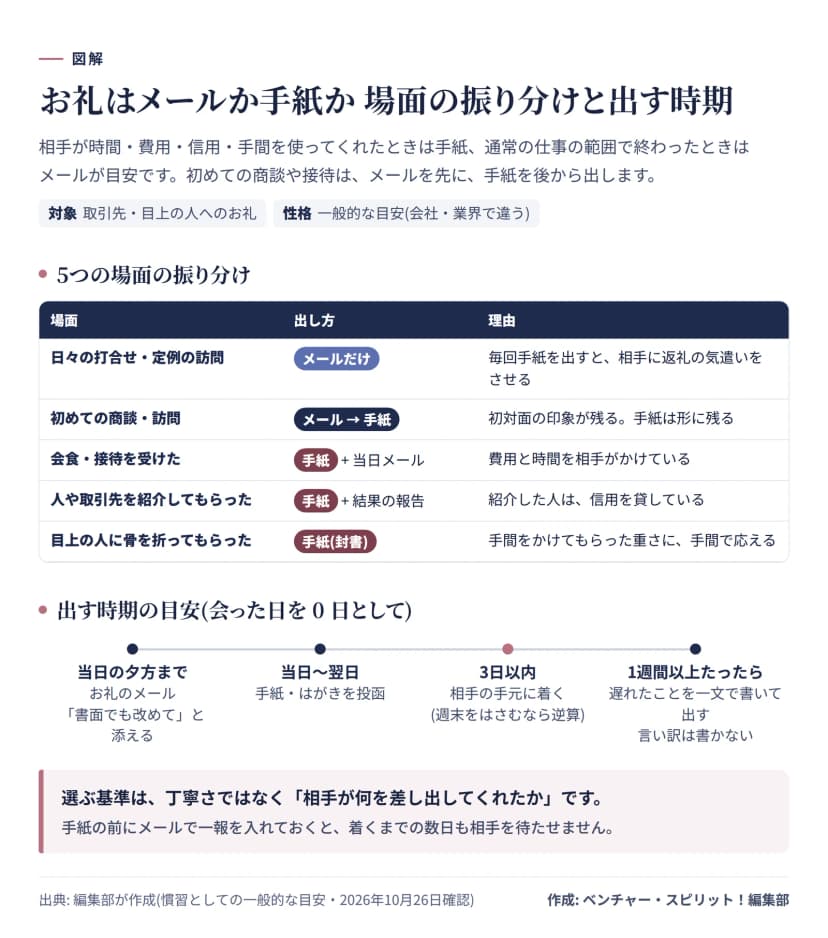 図解。日々の打合せはメールだけ、初めての商談はメールのあとに手紙、会食・接待と紹介は手紙(会食は当日メールも、紹介は結果の報告も)、目上の人に骨を折ってもらったときは封書。出す時期は当日の夕方までにメール、当日から翌日に投函、3日以内に着く、1週間以上たったら遅れた一文を添える。