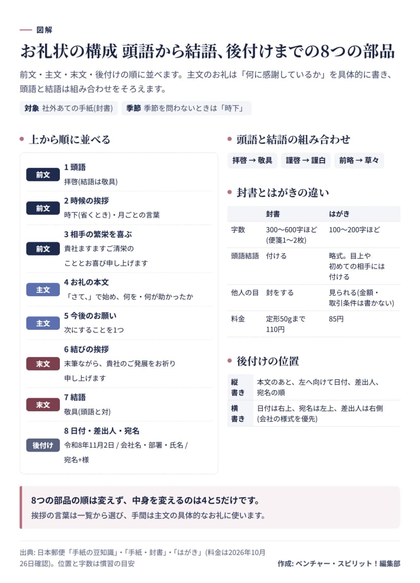 図解。前文は頭語・時候の挨拶・相手の繁栄を喜ぶ言葉、主文はお礼の本文と今後のお願い、末文は結びの挨拶と結語、後付けは日付・差出人・宛名。頭語と結語は拝啓と敬具、謹啓と謹白、前略と草々。封書とはがきの字数・頭語結語・料金の違い、縦書きと横書きの後付けの位置も載せた。