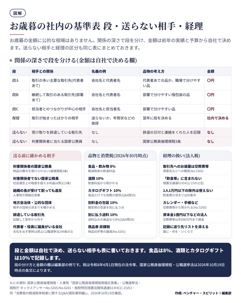 図解。上段は関係の深さで段を分ける表で、金額は自社で決める欄。段A: 取引の多い主要な取引先(代表者あて)、名義は会社名と代表者名、品物は代表者あての品か職場で分けやすい品、金額〇円。段B: 継続して取引のある取引先(部署あて)、会社名と代表者名、部署で分けやすい個包装の品、〇円。段C: 担当者とのつながりが中心の相手、会社名と担当者名、部署で分けやすい品、〇円。保留: 取引が始まったばかりの相手、送らないか年賀状などの挨拶、翌年に段を決める、社内で決める。送らない: 受け取りを辞退している取引先、辞退の日付と連絡をくれた人を記録。送らない: 利害関係者に当たる国家公務員、国家公務員倫理規程3条。下段は3つの区画。送る前に確かめる相手: 利害関係者の国家公務員は物品の贈与を受けられない(倫理規程3条)、利害関係者でない国家公務員も社会通念上の程度を超える利益は禁止(5条)、組織の長が受けて配っても違反(人事院の質疑応答集)、地方自治体・公的な団体は相手の団体の決まりを確かめる、辞退している取引先は記録して翌年から外す、代表者・役員に議員がいる会社は氏名を出す寄附が禁止(公職選挙法199条の3)。品物と消費税(2026年10月時点): 食品・飲み物8%(軽減税率の飲食料品)、酒類10%(飲食料品から除かれる)、カタログギフト10%(食品だけでも役務の提供、Q&A問35)、別料金の包装10%、別に払う送料10%(送料込みの食品なら8%、Q&A問39)、商品券は非課税(物品切手等の譲渡、No.6201)。経理の扱い(法人税): 取引先へのお歳暮は交際費等(得意先などへの贈答、No.5265)、飲食等に含まれない(措置法通達61の4(1)-15の2の注)、1人1万円以下の除外は使えない、カレンダー・手帳などは交際費等から除かれる(No.5265)、資本金1億円以下などの法人は交際費等が年800万円まで損金、記録に送り先リストを添える(誰に・何を・いくらで)。まとめ: 段と金額は自社で決め、送らない相手も表に書いておく。食品は8%、酒類とカタログギフトは10%で記録する。