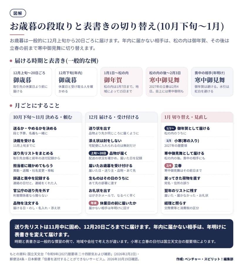 図解。上段は届ける時期と表書き(一般的な例)の5つ。12月上旬から20日ごろは御歳暮で、取引先の休業日より前に届ける。12月下旬(年内)も御歳暮で、休業日と受け取る人を確かめる。1月1日から松の内は御年賀で、松の内は1月7日まで、地域によって15日まで。松の内の後から2月3日までは寒中御見舞で、2027年の立春は2月4日、目上には寒中御伺も。喪中の相手(年明け)は寒中御見舞で、御年賀は避け、水引は紅白を避ける。中段は月ごとにすること。10月下旬から11月は決める・頼む: 送るか・やめるかを決める(段と予算、名義も一緒に)、決裁を受ける(11月上旬までに)、送り先リストをまとめる(取引先台帳と前年の送付記録から)、担当者に確かめてもらう(異動・退職・社名変更・移転)、辞退と喪中を記録する(連絡の日付と連絡をくれた人)、官公庁の送り先を外す(利害関係者なら贈らない)、品物を注文する(届ける日・のし・名入れ・添え状)。12月は届ける・受け付ける: 送り状を出す(品物より先か同じころに届くように)、添え状は封をしない(宅配便に入れられるのは無封だけ)、上旬から20日に品物が届く(配送の状況を確かめ届いた日を記録)、届いたお歳暮を受け付ける(届いた日・送り主・品物・あて先)、生ものはその日のうちにあて先の部署に渡す、お礼状を出す(はがきかメールでなるべく早く)、年末は休業日の前に届いたかを確かめ、届かない相手は年明けに回す。1月は切り替え・見直し: 1月1日から御年賀として届ける(松の内のうちに)、1月5日は小寒(寒の入り、2027年の暦要項)、寒中御見舞として届ける(松の内の後、喪中の相手にも)、2月4日は立春で寒中御見舞はその前日まで、戻ってきた荷物を直す(宛名・住所の誤り)、翌年のリストに残す(届いた・届かなかった・お礼状)、経理と照らす(交際費等と消費税の区分)。下段のまとめ: 送り先リストは11月中に固め、12月20日ごろまでに届ける。年内に届かない相手は、年明けに表書きを変えて届ける。時期と表書きは一般的な慣習の例で、地域や会社で考え方が違う。