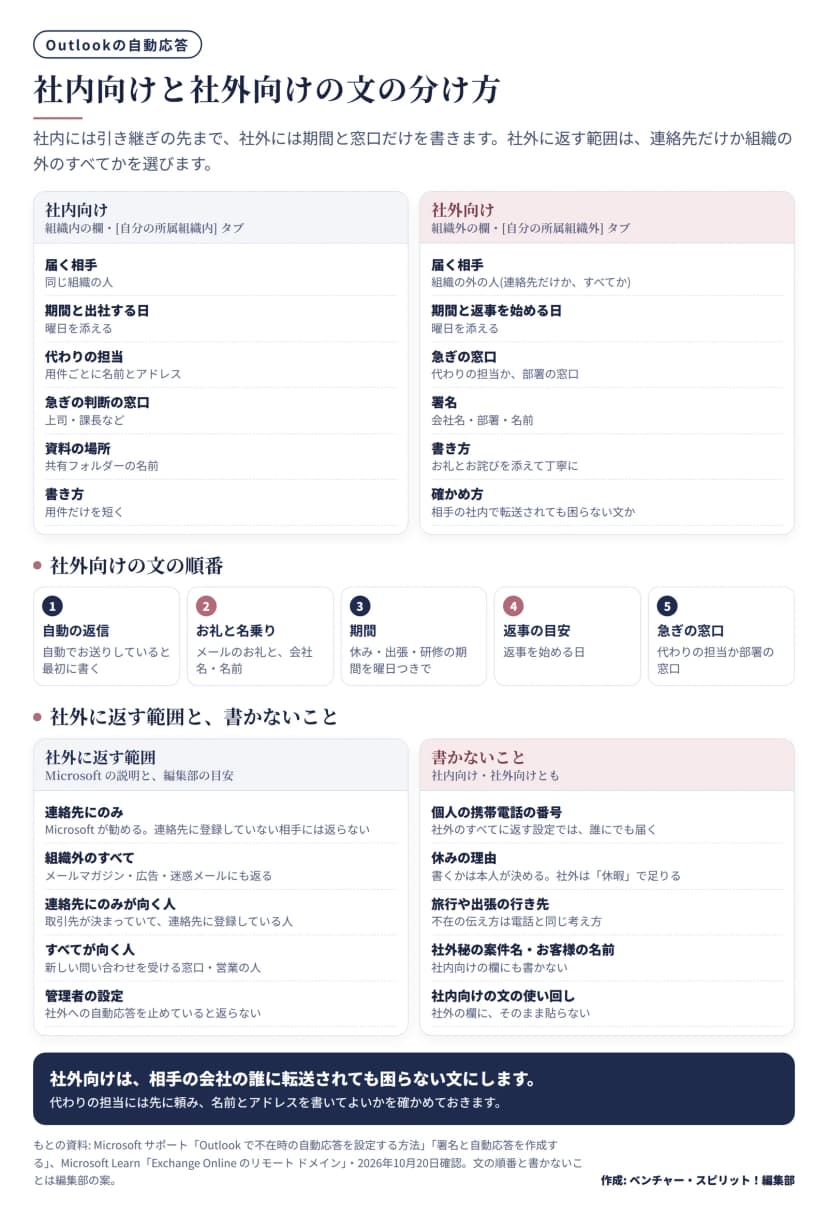 社内向けと社外向けの自動応答の文の分け方の図。上の段の左は社内向け(組織内の欄・[自分の所属組織内]タブ): 届く相手は同じ組織の人、期間と出社する日を曜日つきで、代わりの担当は用件ごとに名前とアドレス、急ぎの判断の窓口は上司・課長など、資料の場所は共有フォルダーの名前、書き方は用件だけを短く。右は社外向け(組織外の欄・[自分の所属組織外]タブ): 届く相手は組織の外の人(連絡先だけか、すべてか)、期間と返事を始める日を曜日つきで、急ぎの窓口は代わりの担当か部署の窓口、署名は会社名・部署・名前、書き方はお礼とお詫びを添えて丁寧に、相手の社内で転送されても困らない文かを確かめる。中の段は社外向けの文の順番: 1 自動でお送りしていると最初に書く、2 メールのお礼と会社名・名前、3 休み・出張・研修の期間を曜日つきで、4 返事を始める日、5 代わりの担当か部署の窓口。下の段の左は社外に返す範囲: 連絡先にのみはMicrosoftが勧め、連絡先に登録していない相手には返らない、組織外のすべてはメールマガジン・広告・迷惑メールにも返る、連絡先にのみが向くのは取引先が決まっていて連絡先に登録している人、すべてが向くのは新しい問い合わせを受ける窓口・営業の人、管理者が社外への自動応答を止めていると返らない。右は書かないこと: 個人の携帯電話の番号(社外のすべてに返す設定では誰にでも届く)、休みの理由(書くかは本人が決める。社外は休暇で足りる)、旅行や出張の行き先、社外秘の案件名・お客様の名前、社内向けの文を社外の欄にそのまま貼らない。