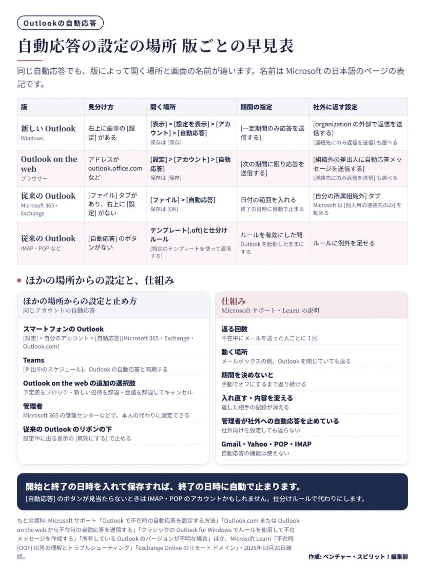 版ごとの自動応答の設定の場所を比べた表と、ほかの設定場所と仕組みの図。新しいOutlook(Windows)は右上に歯車の[設定]があり、[表示]>[設定を表示]>[アカウント]>[自動応答]で開き、保存は[保存]、期間は[一定期間のみ応答を送信する]、社外は[organization の外部で返信を送信する]で[連絡先にのみ返信を送信]も選べる。Outlook on the webはアドレスがoutlook.office.comなどで、[設定]>[アカウント]>[自動応答]で開き、保存は[保存]、期間は[次の期間に限り応答を送信する]、社外は[組織外の差出人に自動応答メッセージを送信する]で[連絡先にのみ返信を送信]も選べる。従来のOutlook(Microsoft 365・Exchange)は[ファイル]タブがあり右上に[設定]がなく、[ファイル]>[自動応答]で開き、保存は[OK]、期間は日付の範囲を入れて終了の日時に自動で止まり、社外は[自分の所属組織外]タブでMicrosoftは[個人用の連絡先のみ]を勧める。従来のOutlook(IMAP・POPなど)は[自動応答]のボタンがなく、テンプレート(.oft)と仕分けルールの[特定のテンプレートを使って返信する]で代わりにし、ルールを有効にした間だけ返り、Outlookを起動したままにする必要があり、ルールに例外を足せる。下の段の左は、ほかの場所からの設定と止め方: スマートフォンのOutlook([設定]>自分のアカウント>[自動応答]、Microsoft 365・Exchange・Outlook.com)、Teamsの[外出中のスケジュール](Outlookの自動応答と同期)、Outlook on the webの追加の選択肢(予定表をブロック・新しい招待を辞退・会議を辞退してキャンセル)、管理者はMicrosoft 365の管理センターなどで本人の代わりに設定できる、従来のOutlookはリボンの下の表示の[無効にする]で止める。右は仕組み: 不在中にメールを送った人ごとに1回返る、メールボックスの側で動きOutlookを閉じていても返る、期間を決めないと手動でオフにするまで返り続ける、入れ直す・内容を変えると返した相手の記録が消える、管理者が社外への自動応答を止めていると社外向けを設定しても返らない、Gmail・Yahoo・POP・IMAPは自動応答の機能を使えない。