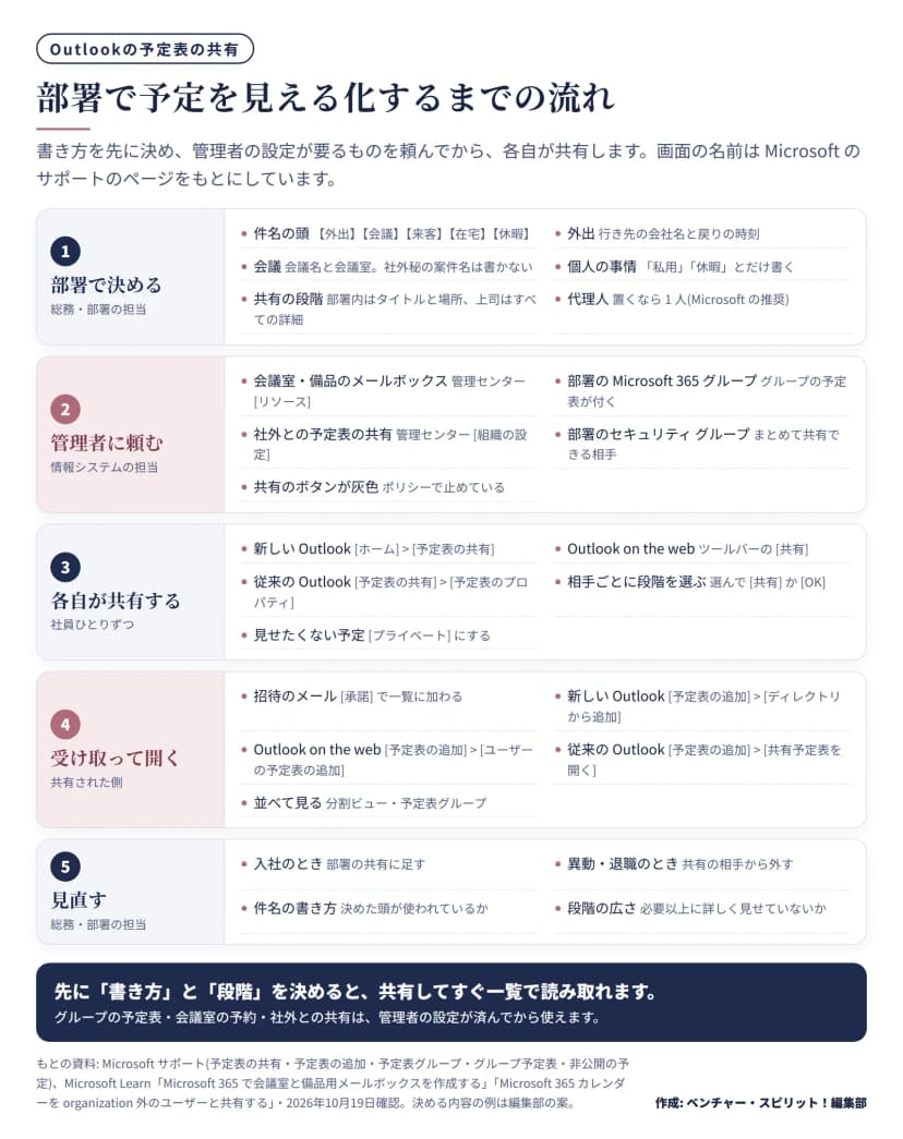部署で予定を見える化するまでの流れを5段で示した図。1 部署で決める(総務・部署の担当): 件名の頭を【外出】【会議】【来客】【在宅】【休暇】から選ぶ、外出は行き先の会社名と戻りの時刻、会議は会議名と会議室で社外秘の案件名は書かない、個人の事情は「私用」「休暇」とだけ書く、共有の段階は部署内はタイトルと場所で上司はすべての詳細、代理人は置くなら1人(Microsoftの推奨)。2 管理者に頼む(情報システムの担当): 会議室・備品のメールボックス(管理センターの[リソース])、部署のMicrosoft 365グループ(グループの予定表が付く)、社外との予定表の共有(管理センターの[組織の設定])、部署のセキュリティ グループ(まとめて共有できる相手)、共有のボタンが灰色のとき(ポリシーで止めている)。3 各自が共有する: 新しいOutlookは[ホーム]>[予定表の共有]、Outlook on the webはツールバーの[共有]、従来のOutlookは[予定表の共有]>[予定表のプロパティ]、相手ごとに段階を選んで[共有]か[OK]、見せたくない予定は[プライベート]。4 受け取って開く: 招待のメールの[承諾]で一覧に加わる、新しいOutlookは[予定表の追加]>[ディレクトリから追加]、Outlook on the webは[予定表の追加]>[ユーザーの予定表の追加]、従来のOutlookは[予定表の追加]>[共有予定表を開く]、並べて見るには分割ビューと予定表グループ。5 見直す: 入社のとき部署の共有に足す、異動・退職のとき共有の相手から外す、件名の書き方が守られているか、段階が必要以上に詳しくないか。