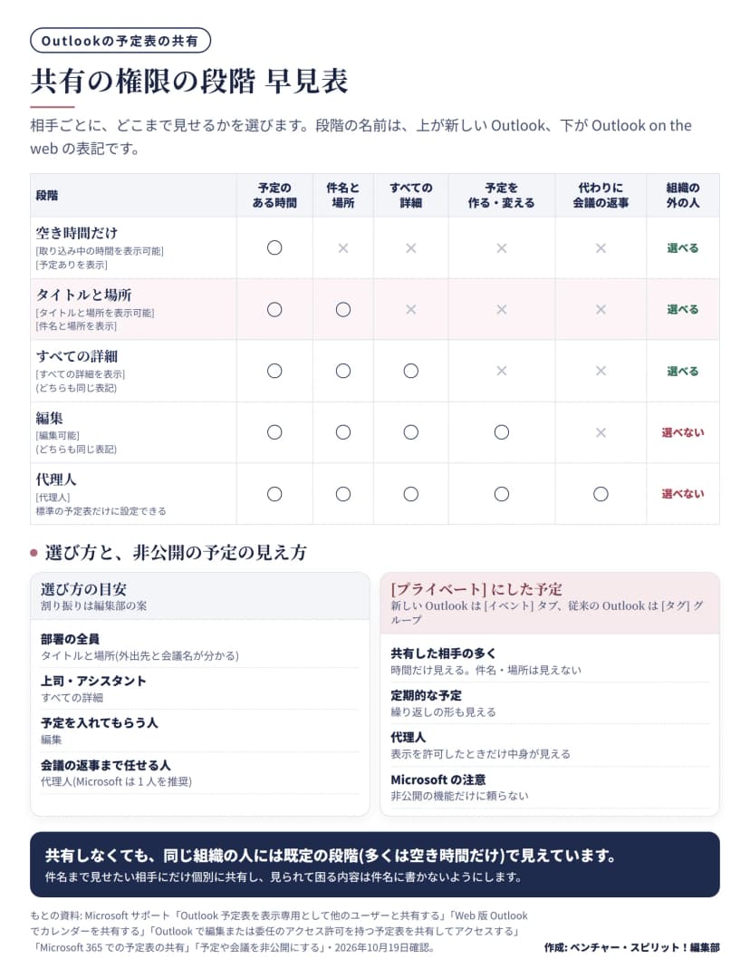 予定表の共有の5つの段階を比べた表。空き時間だけ(新しいOutlookは[取り込み中の時間を表示可能]、Outlook on the webは[予定ありを表示])は予定のある時間だけが見え、組織の外の人にも選べる。タイトルと場所([タイトルと場所を表示可能]・[件名と場所を表示])は時間と件名と場所が見え、組織の外の人にも選べる。すべての詳細([すべての詳細を表示])は詳細まで見えるが変更はできず、組織の外の人にも選べる。編集([編集可能])は詳細を見て予定を作ったり変えたりでき、組織の外の人には選べない。代理人([代理人])はそれに加えて本人の代わりに会議の返事ができ、標準の予定表だけに設定でき、組織の外の人には選べない。下の段に選び方の目安(部署の全員はタイトルと場所、上司・アシスタントはすべての詳細、予定を入れてもらう人は編集、会議の返事まで任せる人は代理人でMicrosoftは1人を推奨)と、[プライベート]にした予定の見え方(共有した相手の多くには時間だけ、定期的な予定は繰り返しの形も見える、代理人は表示を許可したときだけ中身が見える、Microsoftは非公開の機能だけに頼らないよう注意)を並べている。