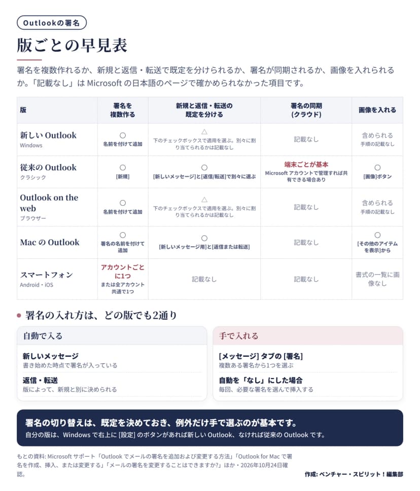 Outlookの5つの版で、署名を複数作れるか、新規と返信・転送の既定を分けられるか、署名が同期されるか、画像を入れられるかを比べた表。従来のOutlookとMacは新規用と返信用の欄が分かれ、新しいOutlookとWebは画面下のチェックボックスで選ぶ。スマートフォンはアカウントごとに1つか全アカウント共通で1つ。同期は従来のOutlookだけ、端末ごとが基本と書かれている。