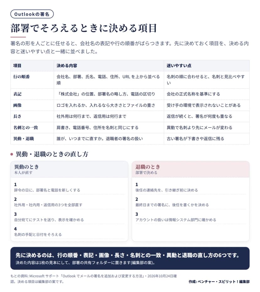 署名をそろえるときに決める項目の表。行の順番、表記、画像、長さ、名刺との一致、異動・退職の6項目について、決める内容と迷いやすい点を並べた。下段は異動のとき4つの手順、退職のとき3つの手順。