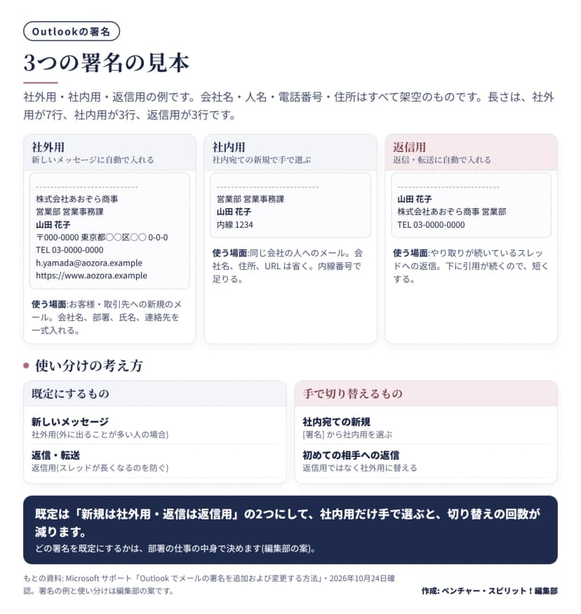 架空の会社の山田花子さんの署名の見本。社外用は会社名・部署・氏名・住所・電話・メール・URLの7行で、新規に自動で入れる。社内用は部署・氏名・内線の3行で、社内宛てに手で選ぶ。返信用は氏名・会社名と部署・電話の3行で、返信と転送に自動で入れる。