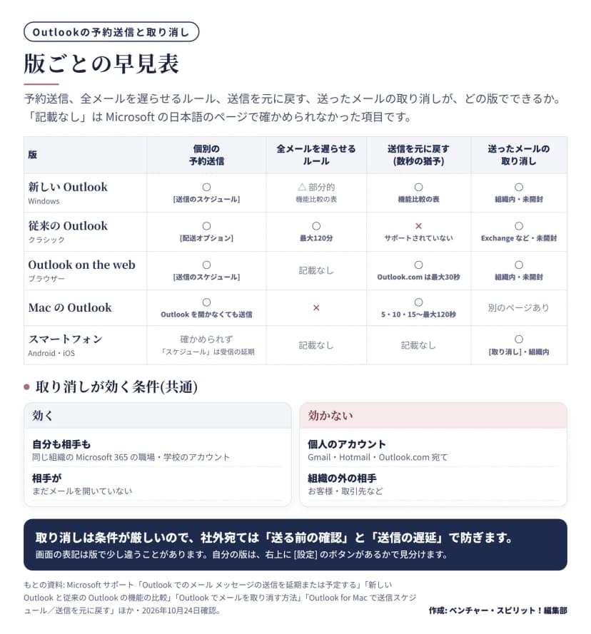 Outlookの5つの版(新しいOutlook、従来のOutlook、Outlook on the web、Mac、スマートフォン)で、個別の予約送信、全メールを遅らせるルール、送信を元に戻す、送ったメールの取り消しができるかを比べた表。従来のOutlookだけが遅延ルール(最大120分)を使え、送信を元に戻すは新しいOutlookとMacなどで使える。取り消しは同じ組織の職場・学校のアカウントで相手が未開封のときだけ効き、個人のアカウントと組織の外の相手には効かない。