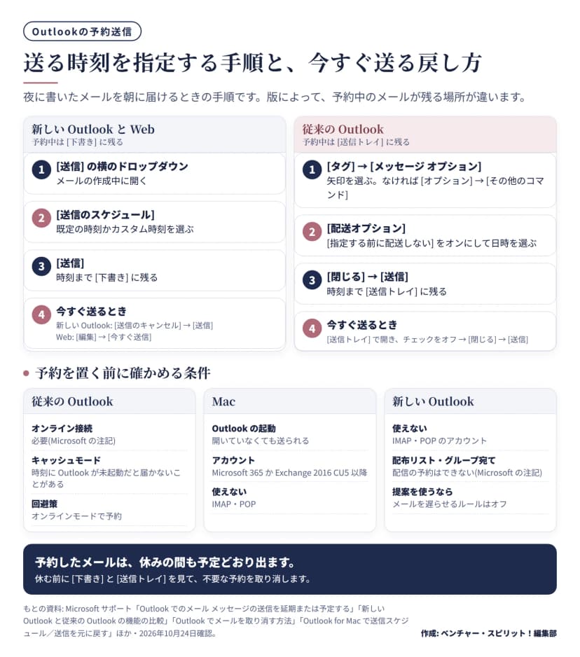 新しいOutlookとWebでは[送信]の横のドロップダウンから[送信のスケジュール]を選び、予約中は[下書き]に残る。従来のOutlookでは[メッセージ オプション]の[配送オプション]で日時を指定し、[送信トレイ]に残る。今すぐ送る手順と、従来のOutlook・Mac・新しいOutlookそれぞれの予約の条件を並べた図。