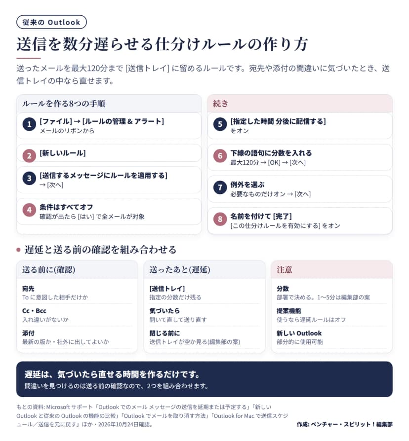 従来のOutlookで、[ファイル]から[ルールの管理 & アラート]、[新しいルール]、[送信するメッセージにルールを適用する]、条件をすべてオフ、[指定した時間 分後に配信する]、分数の入力(最大120分)、例外、名前を付けて完了、の8手順。下段に、送る前の確認と送ったあとの遅延を組み合わせる考え方と注意を並べた図。