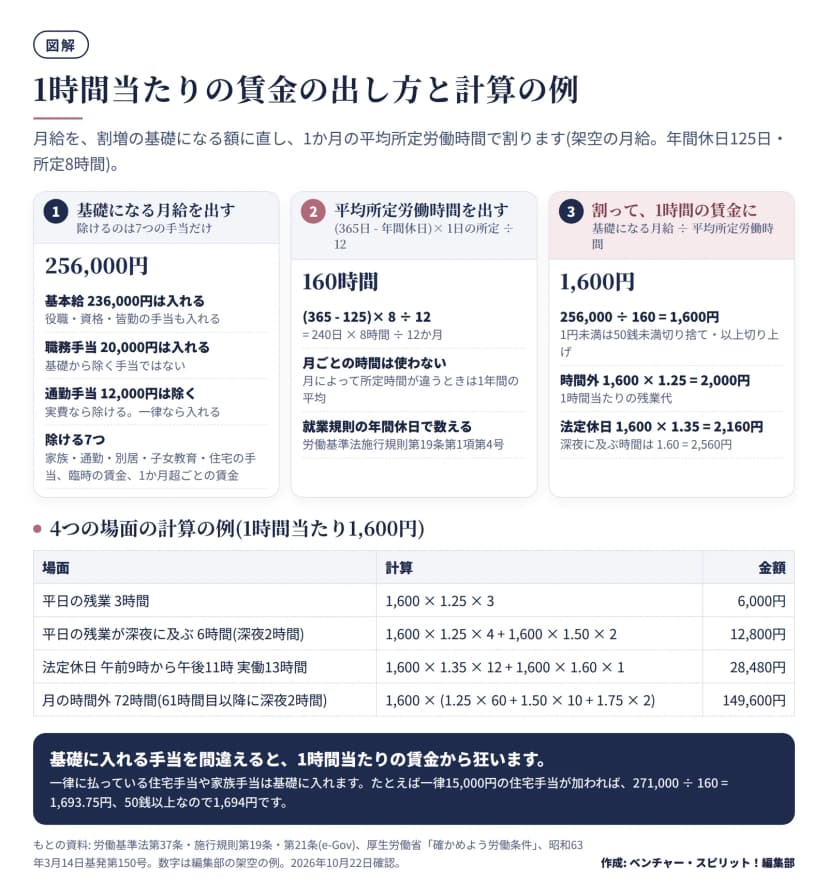 1時間当たりの賃金の出し方。基本給236,000円と職務手当20,000円の合計256,000円を、平均所定労働時間160時間で割ると1,600円。通勤手当は除く。平日残業3時間6,000円、深夜に及ぶ6時間12,800円、法定休日13時間28,480円、月の時間外72時間149,600円の計算の例つき。