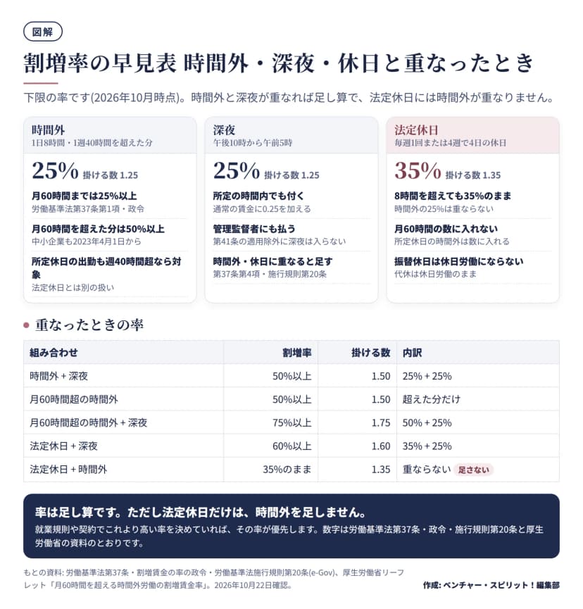 割増率の早見表。時間外は25%で月60時間超は50%、深夜は午後10時から午前5時で25%、法定休日は35%。重なったときは、時間外と深夜が50%、月60時間超と深夜が75%、法定休日と深夜が60%。法定休日に時間外は重ならず35%のまま。