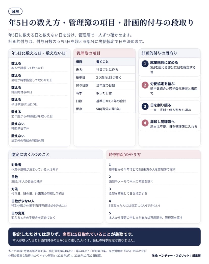 年5日に数える日(本人の請求、時季指定、計画的付与、半日0.5日、繰越分)と数えない日(時間単位、法定外の特別休暇)、管理簿の項目(氏名、基準日、付与日数、時季、日数、保存5年・当分の間3年)、計画的付与の4段取り、労使協定に書く5つのこと、時季指定の5手順をまとめた図。
