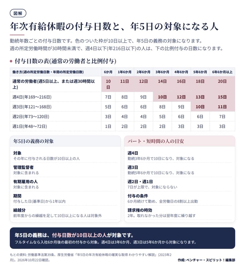 年次有給休暇の付与日数の表。通常の労働者は勤続6か月から順に10・11・12・14・16・18・20日。週4日は7・8・9・10・12・13・15日、週3日は5・6・6・8・9・10・11日、週2日は3・4・4・5・6・6・7日、週1日は1・2・2・2・3・3・3日。10日以上の枠に色をつけ、年5日の対象を示す。週4日は3年6か月、週3日は5年6か月で対象になり、週2日・1日は対象にならない。