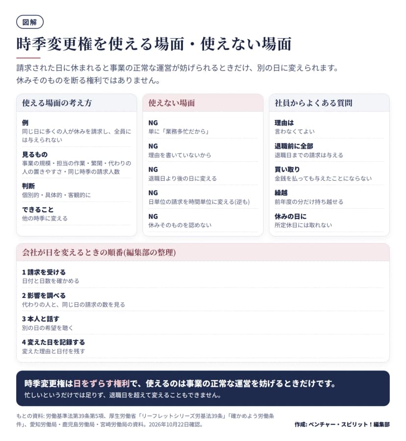 時季変更権の図。使える場面は同じ日に多くの人が休みを請求し全員には与えられないときなど、事業の正常な運営を妨げる場合で、個別的・具体的・客観的に判断し他の時季に変えるだけ。使えない場面は単に業務多忙、理由を書いていない、退職日より後に変える、日単位と時間単位の変更、休みを認めない。社員からの質問は理由は言わなくてよい、退職日までの請求は与える、買い取りは与えたことにならない、繰越は前年度分だけ、所定休日には取れない。
