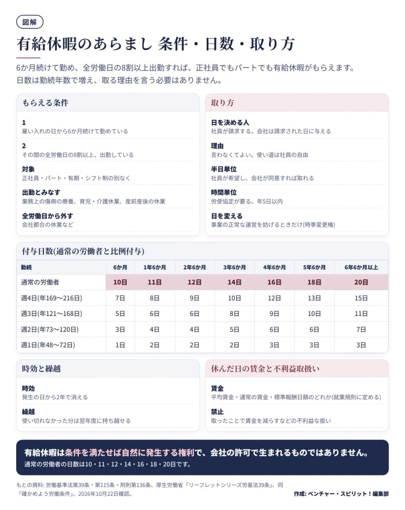 有給休暇のあらまし。条件は6か月継続勤務と全労働日の8割以上出勤。取り方は社員が請求、理由は言わなくてよい、半日単位は会社の同意、時間単位は労使協定で年5日以内。付与日数は通常の労働者が10・11・12・14・16・18・20日、週4日が7・8・9・10・12・13・15日、週3日が5・6・6・8・9・10・11日、週2日が3・4・4・5・6・6・7日、週1日が1・2・2・2・3・3・3日。時効は2年。賃金は平均賃金・通常の賃金・標準報酬日額のどれか。