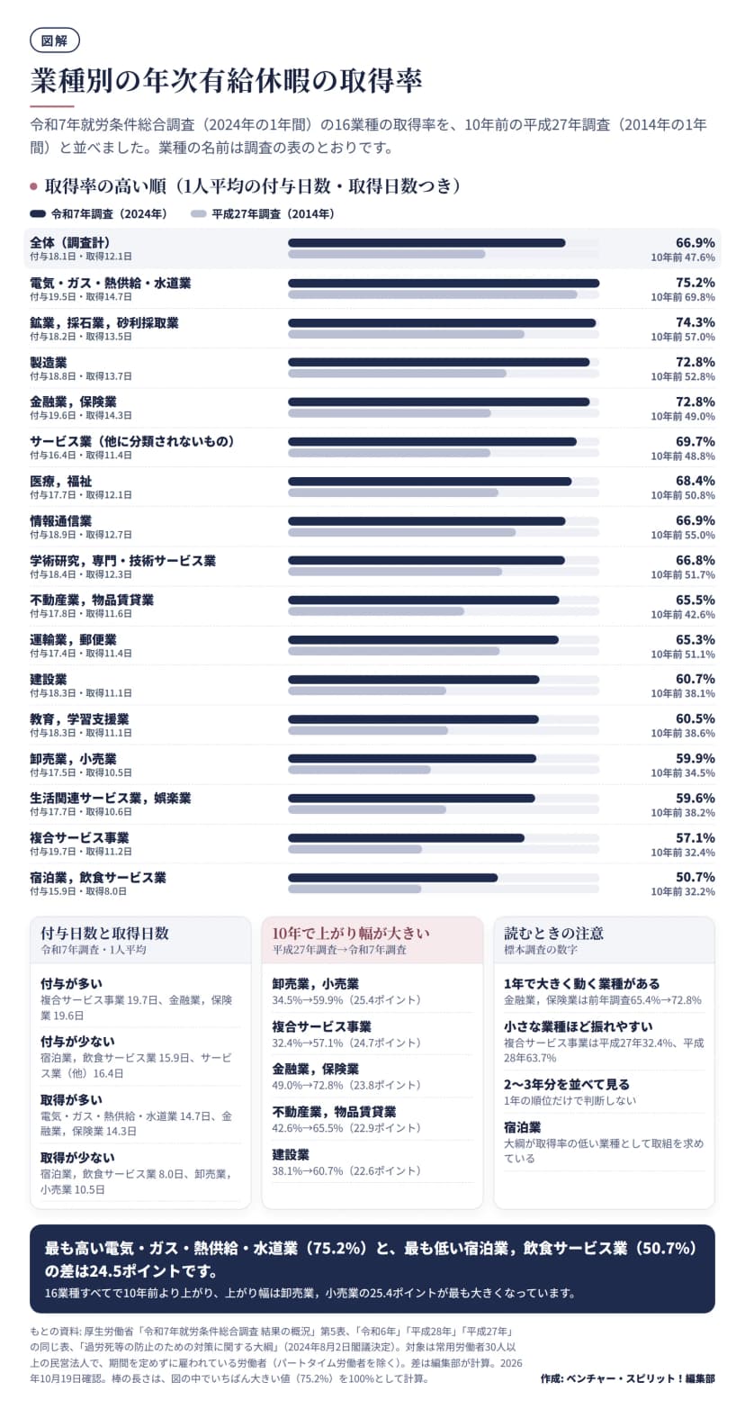 令和7年就労条件総合調査(2024年の1年間)の16業種と全体の取得率を、平成27年調査(2014年の1年間)と2本の横棒で比べた図。全体66.9%(10年前47.6%)。高い順に電気・ガス・熱供給・水道業75.2%(69.8%)、鉱業，採石業，砂利採取業74.3%、製造業72.8%、金融業，保険業72.8%(49.0%)、サービス業(他に分類されないもの)69.7%、医療，福祉68.4%、情報通信業66.9%、学術研究，専門・技術サービス業66.8%、不動産業，物品賃貸業65.5%、運輸業，郵便業65.3%、建設業60.7%(38.1%)、教育，学習支援業60.5%、卸売業，小売業59.9%(34.5%)、生活関連サービス業，娯楽業59.6%、複合サービス事業57.1%、宿泊業，飲食サービス業50.7%(32.2%)。各業種に1人平均の付与日数と取得日数を添えている。下の欄に、付与日数と取得日数の多い業種・少ない業種、10年で上がり幅が大きい業種(卸売業，小売業25.4ポイントなど)、読むときの注意(標本調査で年ごとに動く、2〜3年分を並べる、大綱が宿泊業を取得率の低い業種として挙げている)をまとめている。