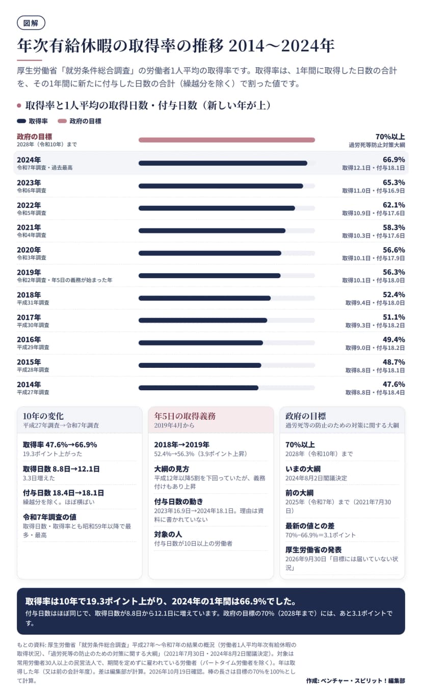 就労条件総合調査で、労働者1人平均の年次有給休暇の取得率を取得した年ごとに横棒で並べた図。いちばん上に政府の目標70%以上(2028年まで)。2024年(令和7年調査)66.9%・取得12.1日・付与18.1日、2023年65.3%・取得11.0日・付与16.9日、2022年62.1%、2021年58.3%、2020年56.6%、2019年56.3%(年5日の義務が始まった年)、2018年52.4%、2017年51.1%、2016年49.4%、2015年48.7%、2014年(平成27年調査)47.6%・取得8.8日・付与18.4日。下の欄に、10年の変化(取得率19.3ポイント上昇、取得日数3.3日増、付与日数ほぼ横ばい)、年5日の取得義務(2018年から2019年に3.9ポイント上昇、大綱は義務付けもあり上昇と説明、付与日数は2023年16.9日から2024年18.1日で理由は資料に書かれていない)、政府の目標(大綱で2028年までに70%以上、前の大綱は2025年まで、最新値との差3.1ポイント)をまとめている。