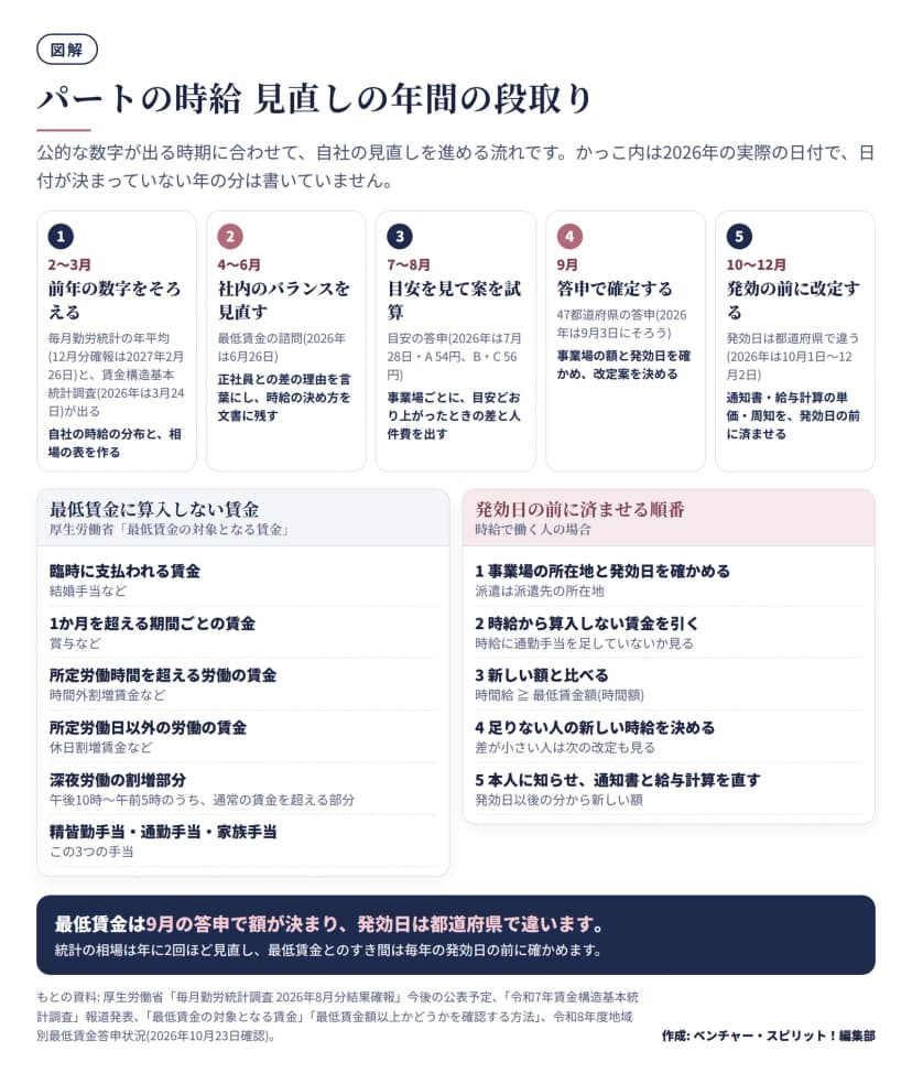 パートの時給の見直しを5つの時期で示した図。2〜3月は前年の数字をそろえる(毎月勤労統計の年平均、賃金構造基本統計調査の公表)、4〜6月は社内のバランスを見直す(最低賃金の諮問は2026年6月26日)、7〜8月は目安を見て案を試算する(目安の答申は7月28日・A54円、B・C56円)、9月は答申で確定する(9月3日)、10〜12月は発効の前に改定する(10月1日〜12月2日)。下に、最低賃金に算入しない賃金6種(臨時の賃金、1か月を超える期間ごとの賃金、時間外の賃金、休日の賃金、深夜の割増部分、精皆勤手当・通勤手当・家族手当)と、時給で働く人の発効日前の5つの順番。