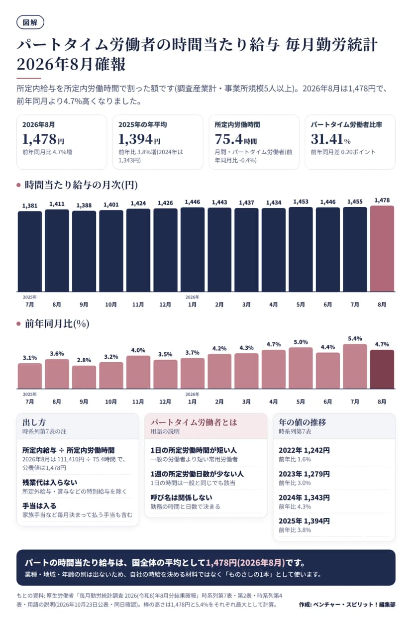 毎月勤労統計調査2026年8月分結果確報の時系列第7表から、パートタイム労働者の時間当たり給与を2025年7月から2026年8月まで14か月の縦棒で並べた図。2025年7月1,381円、8月1,411円、9月1,388円、10月1,401円、11月1,424円、12月1,426円、2026年1月1,446円、2月1,443円、3月1,437円、4月1,434円、5月1,453円、6月1,446円、7月1,455円、8月1,478円。下段は前年同月比で、3.1%、3.6%、2.8%、3.2%、4.0%、3.5%、3.7%、4.2%、4.3%、4.7%、5.0%、4.4%、5.4%、4.7%。上の欄に2026年8月1,478円(4.7%増)、2025年の年平均1,394円、所定内労働時間75.4時間、パートタイム労働者比率31.41%。下の欄に、出し方(所定内給与÷所定内労働時間)、パートタイム労働者の定義、2022年から2025年の年の値(1,242円、1,279円、1,343円、1,394円)。