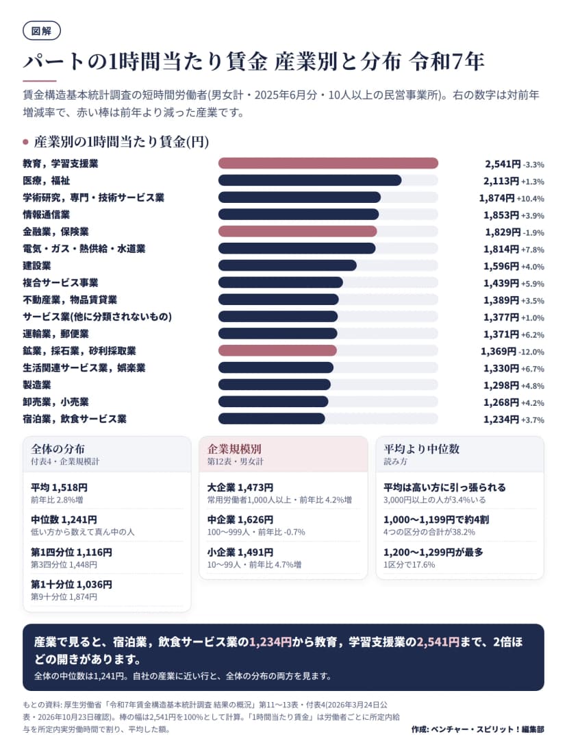 賃金構造基本統計調査令和7年の短時間労働者の1時間当たり賃金(男女計)を、産業別に高い順の横棒で並べた図。教育,学習支援業2,541円(前年比-3.3%)、医療,福祉2,113円(1.3%)、学術研究,専門・技術サービス業1,874円(10.4%)、情報通信業1,853円(3.9%)、金融業,保険業1,829円(-1.9%)、電気・ガス・熱供給・水道業1,814円(7.8%)、建設業1,596円(4.0%)、複合サービス事業1,439円(5.9%)、不動産業,物品賃貸業1,389円(3.5%)、サービス業(他に分類されないもの)1,377円(1.0%)、運輸業,郵便業1,371円(6.2%)、鉱業,採石業,砂利採取業1,369円(-12.0%)、生活関連サービス業,娯楽業1,330円(6.7%)、製造業1,298円(4.8%)、卸売業,小売業1,268円(4.2%)、宿泊業,飲食サービス業1,234円(3.7%)。下の欄に、全体の分布(平均1,518円、中位数1,241円、第1四分位1,116円、第3四分位1,448円、第1十分位1,036円、第9十分位1,874円)、企業規模別(大企業1,473円、中企業1,626円、小企業1,491円)、読み方。