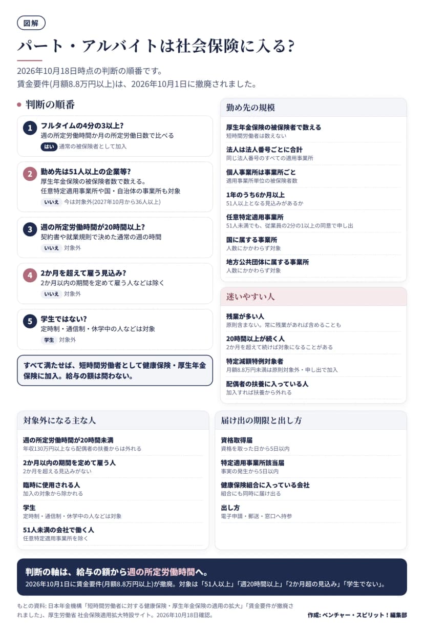 判断の順番を5つの段で示した図。1 フルタイムの4分の3以上なら通常の被保険者として加入。2 勤め先が厚生年金保険の被保険者51人以上の企業等か(任意特定適用事業所・国や自治体も対象。いいえなら2026年10月時点は対象外で2027年10月から36人以上)。3 週の所定労働時間が20時間以上か。4 2か月を超えて雇う見込みか。5 学生ではないか。すべて満たせば給与の額を問わず加入。右に勤め先の規模の数え方(厚生年金保険の被保険者で数え短時間労働者は数えない、法人は法人番号ごとに合計、1年のうち6か月以上など)と迷いやすい人。下に対象外になる主な人と、資格取得届・特定適用事業所該当届はいずれも5日以内という届け出の期限。