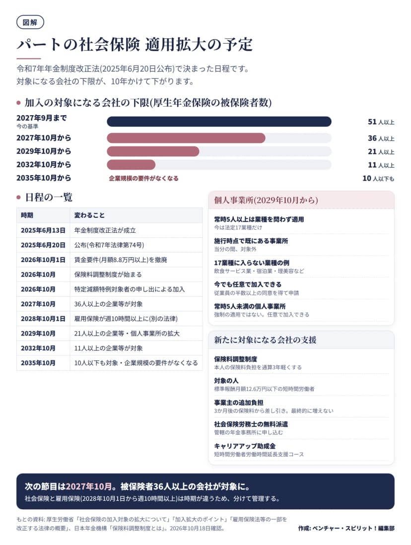 上の横棒は加入の対象になる会社の下限(厚生年金保険の被保険者数)。2027年9月まで51人以上、2027年10月から36人以上、2029年10月から21人以上、2032年10月から11人以上、2035年10月から企業規模の要件がなくなり10人以下も対象。下の表は日程の一覧で、2025年6月13日成立、6月20日公布(令和7年法律第74号)、2026年10月1日賃金要件の撤廃、2026年10月保険料調整制度と特定減額特例対象者の申し出による加入、2028年10月1日雇用保険が週10時間以上に(別の法律)、2029年10月個人事業所の拡大など。右に個人事業所の変更点と、新たに対象になる会社の支援(保険料調整制度は標準報酬月額12.6万円以下の短時間労働者が対象で通算3年など)。