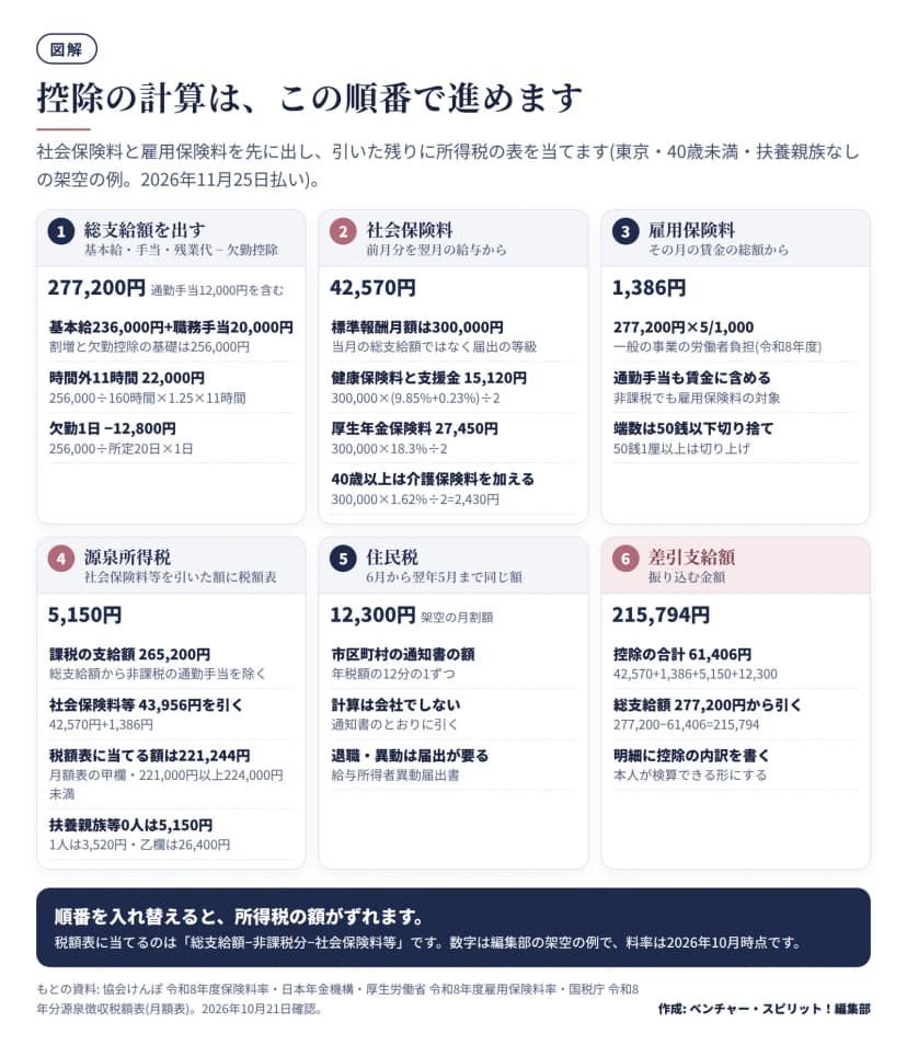 控除の計算を6段階で示した図。1 総支給額277,200円(基本給236,000円、職務手当20,000円、時間外22,000円、通勤手当12,000円、欠勤控除マイナス12,800円)。2 社会保険料42,570円(健康保険料と支援金15,120円、厚生年金保険料27,450円)。3 雇用保険料1,386円。4 源泉所得税5,150円(税額表に当てる額221,244円、甲欄扶養親族等0人)。5 住民税12,300円。6 差引支給額215,794円(控除の合計61,406円)。