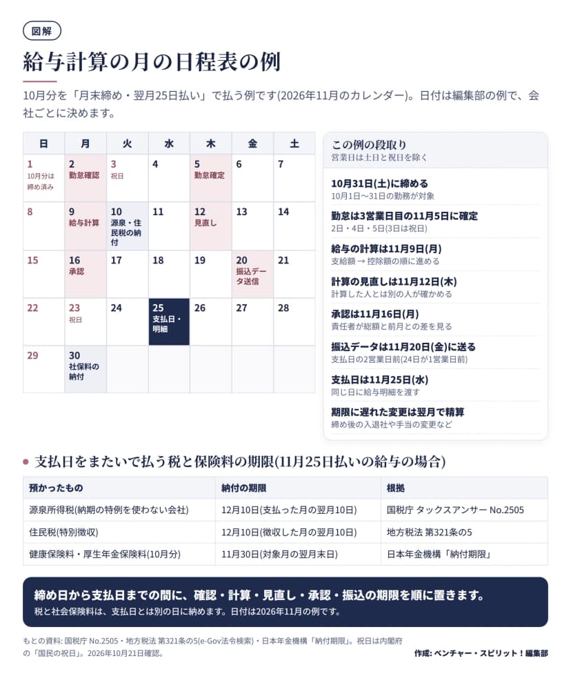 2026年11月のカレンダー。11月2日勤怠確認、5日勤怠確定、9日給与計算、10日源泉所得税と住民税の納付、12日見直し、16日承認、20日振込データ送信、25日支払日と給与明細の交付、30日社会保険料の納付。3日と23日は祝日。下段の表は、源泉所得税と住民税は12月10日、10月分の健康保険料と厚生年金保険料は11月30日が納付の期限。