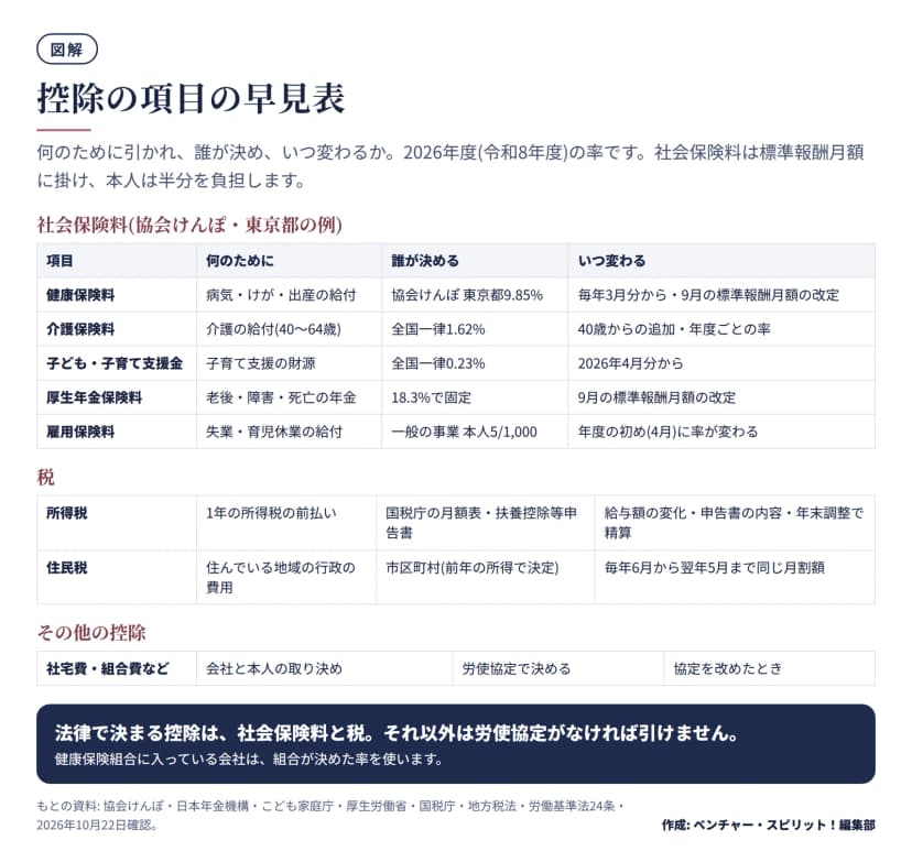 控除の項目を、何のために、誰が決める、いつ変わるの4列で示した表。社会保険料は健康保険料(協会けんぽ東京都9.85%)、介護保険料(全国一律1.62%・40から64歳)、子ども・子育て支援金(全国一律0.23%・2026年4月分から)、厚生年金保険料(18.3%で固定)、雇用保険料(一般の事業は本人5/1,000)。税は所得税(税額表と扶養控除等申告書)と住民税(前年の所得・6月から翌年5月)。その他に社宅費・組合費など労使協定で決める控除。