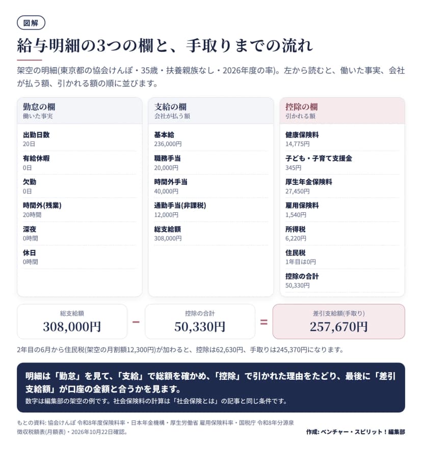 架空の明細。勤怠は出勤20日、有給0日、欠勤0日、時間外20時間、深夜0、休日0。支給は基本給236,000円、職務手当20,000円、時間外手当40,000円、非課税の通勤手当12,000円で総支給額308,000円。控除は健康保険料14,775円、子ども・子育て支援金345円、厚生年金保険料27,450円、雇用保険料1,540円、所得税6,220円、住民税は1年目0円で合計50,330円。総支給額308,000円から控除50,330円を引いた差引支給額(手取り)は257,670円。2年目の6月から住民税12,300円が加わると手取りは245,370円。