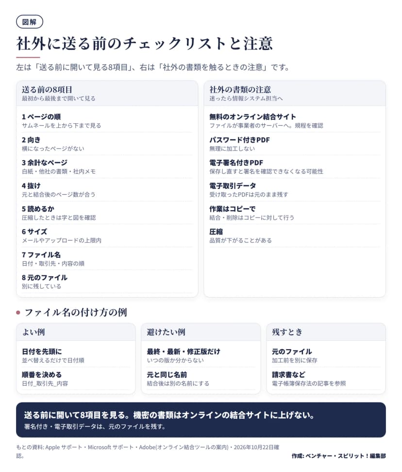 送る前に開いて見る8項目(ページの順・向き・余計なページ・抜け・読めるか・サイズ・ファイル名・元のファイル)と、無料のオンライン結合サイト・パスワード付きや電子署名付きPDF・電子取引データなどの注意、ファイル名のよい例と避けたい例の図