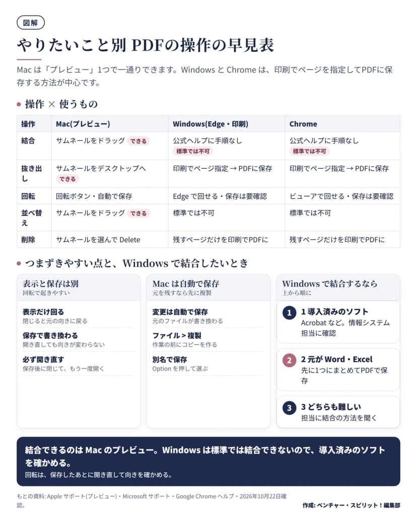 結合・抜き出し・回転・並べ替え・削除を、Macのプレビュー、WindowsのEdgeと印刷、Chromeでどうするかを並べた表。結合はMacだけができ、Windowsは標準では結合できない。回転は保存されるか確かめが必要で、表示と保存の違い、Macの自動保存、Windowsで結合したいときの3つの順番も示す図