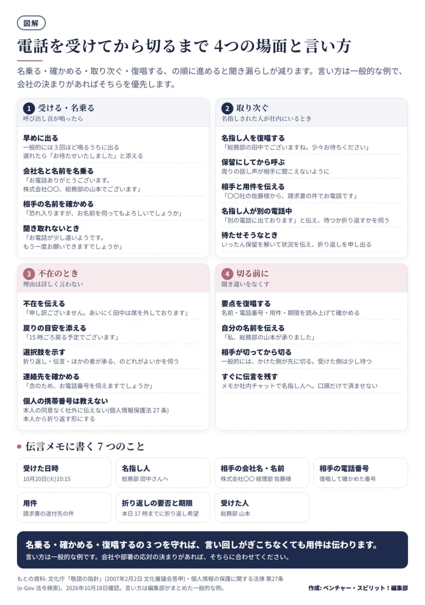 図解。電話応対を4つの場面に分けた図。1 受ける・名乗る: 一般的には3回ほど鳴るうちに出る、会社名と名前を名乗る、相手の名前を確かめる、聞き取れないときの言い方。2 取り次ぐ: 名指し人を復唱する、保留にしてから呼ぶ、相手と用件を伝える、名指し人が別の電話中のとき、待たせそうなときは折り返しを申し出る。3 不在のとき: 不在を伝える、戻りの目安を添える、折り返し・伝言・ほかの者が承るの選択肢を示す、連絡先を確かめる、個人の携帯番号は教えない(個人情報保護法27条)。4 切る前に: 要点を復唱する、自分の名前を伝える、相手が切ってから切る、すぐに伝言を残す。下段に伝言メモに書く7つのこと(受けた日時、名指し人、相手の会社名・名前、相手の電話番号、用件、折り返しの要否と期限、受けた人)。