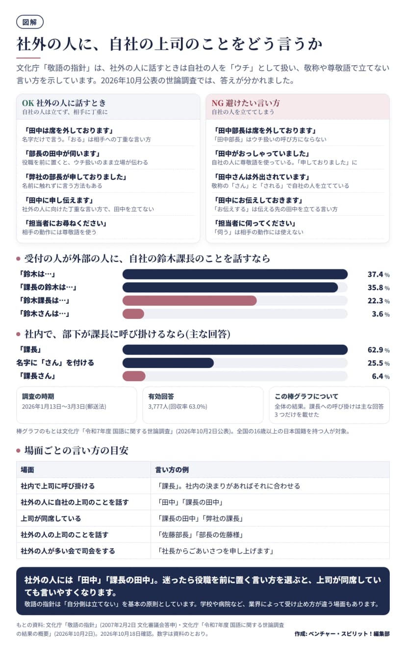 図解。上段は社外の人に話すときのOK例とNG例。OK: 田中は席を外しております、部長の田中が伺います、弊社の部長が申しておりました、田中に申し伝えます、担当者にお尋ねください。NG: 田中部長は席を外しております、田中がおっしゃっていました、田中さんは外出されています、田中にお伝えしておきます、担当者に伺ってください。中段は令和7年度国語に関する世論調査の横棒グラフ。受付の人が外部の人に自社の鈴木課長のことを話すなら、鈴木は37.4%、課長の鈴木は35.8%、鈴木課長は22.3%、鈴木さんは3.6%。社内で部下が課長に呼び掛けるなら、課長62.9%、名字にさんを付ける25.5%、課長さん6.4%。調査は2026年1月13日から3月3日、有効回答3,777人。下段は場面ごとの言い方の目安の表。