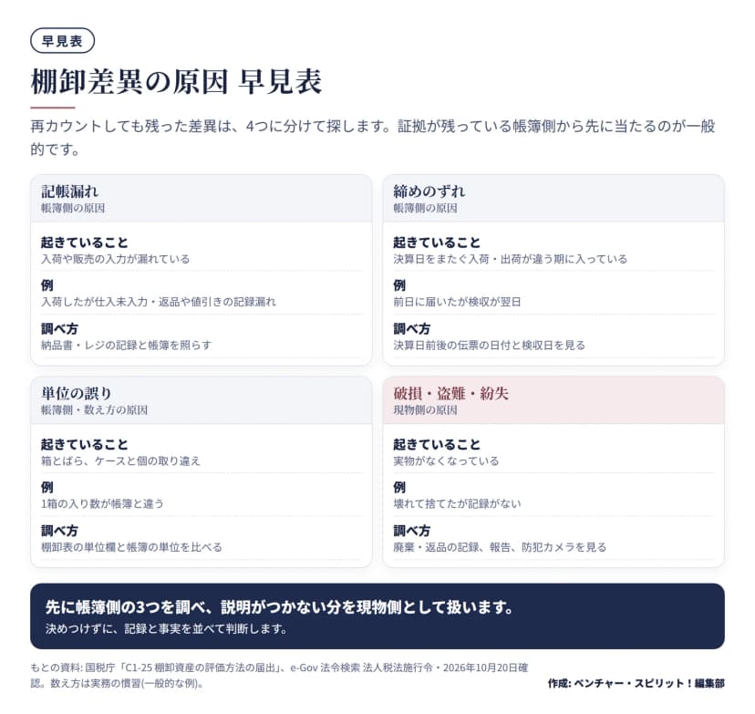 棚卸差異の原因を、記帳漏れ、締めのずれ、単位の誤り、破損・盗難・紛失の4つに分け、起きていること、例、調べ方を並べた早見表