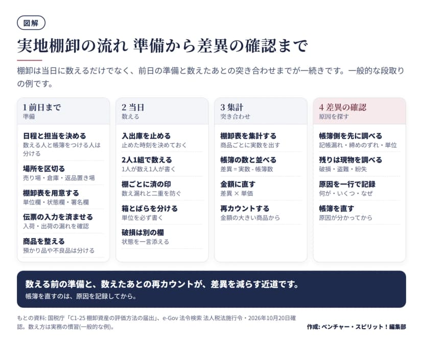 実地棚卸を、前日までの準備、当日に数える、集計と突き合わせ、差異の確認の4つに分け、各段階でやることを並べた図