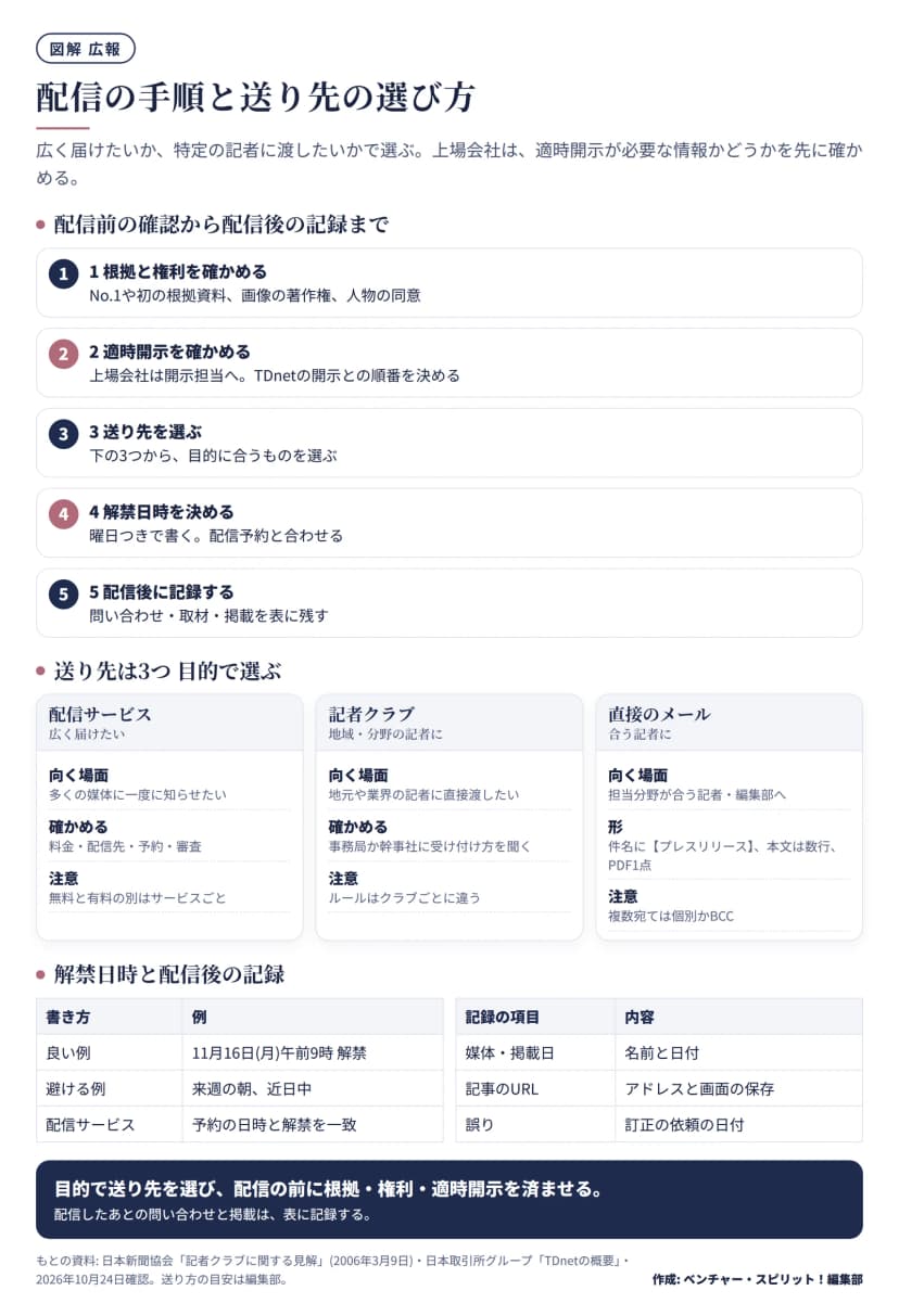 配信前の確認から配信後の記録までの5段階(根拠と権利、適時開示、送り先、解禁日時、記録)。送り先は配信サービス・記者クラブ・直接のメールの3つで、向く場面・確かめること・注意を比べる。解禁日時の書き方の表と、配信後の記録項目の表。