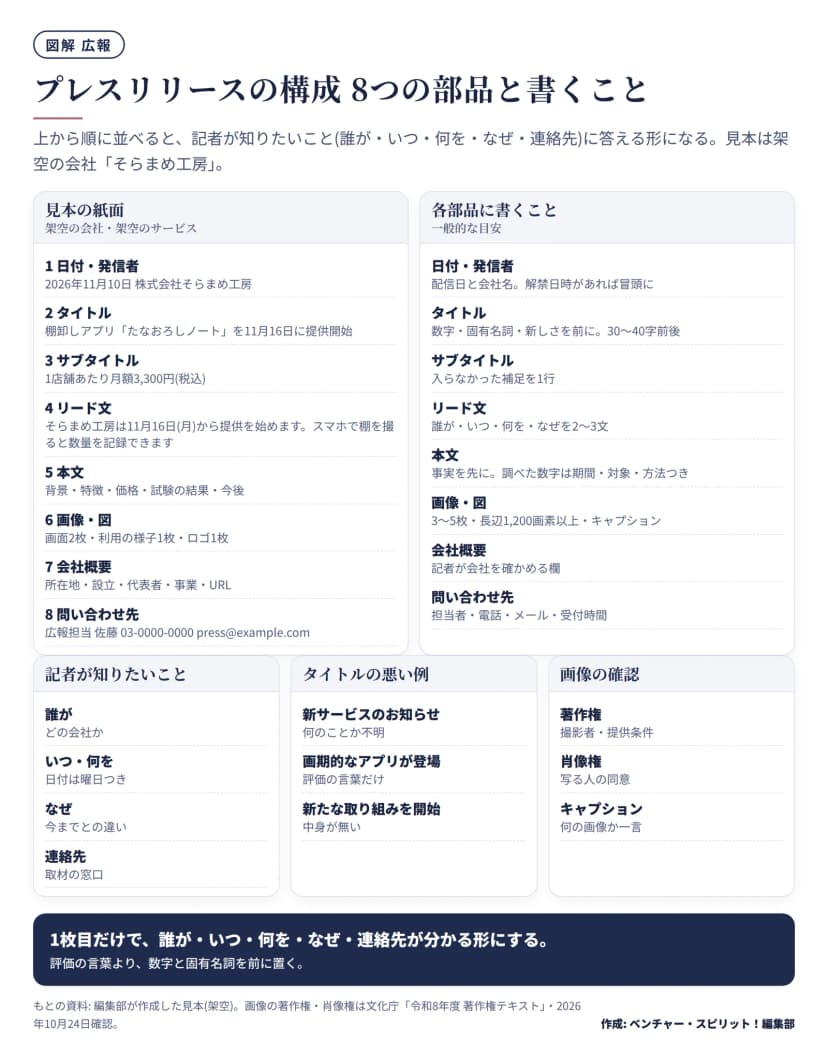 左は架空の会社そらまめ工房の見本の紙面で、日付・発信者、タイトル、サブタイトル、リード文、本文、画像、会社概要、問い合わせ先の8部品。右は各部品に書くこと。下に記者が知りたい4つのこと、タイトルの悪い例3つ、画像の著作権・肖像権・キャプションの確認。