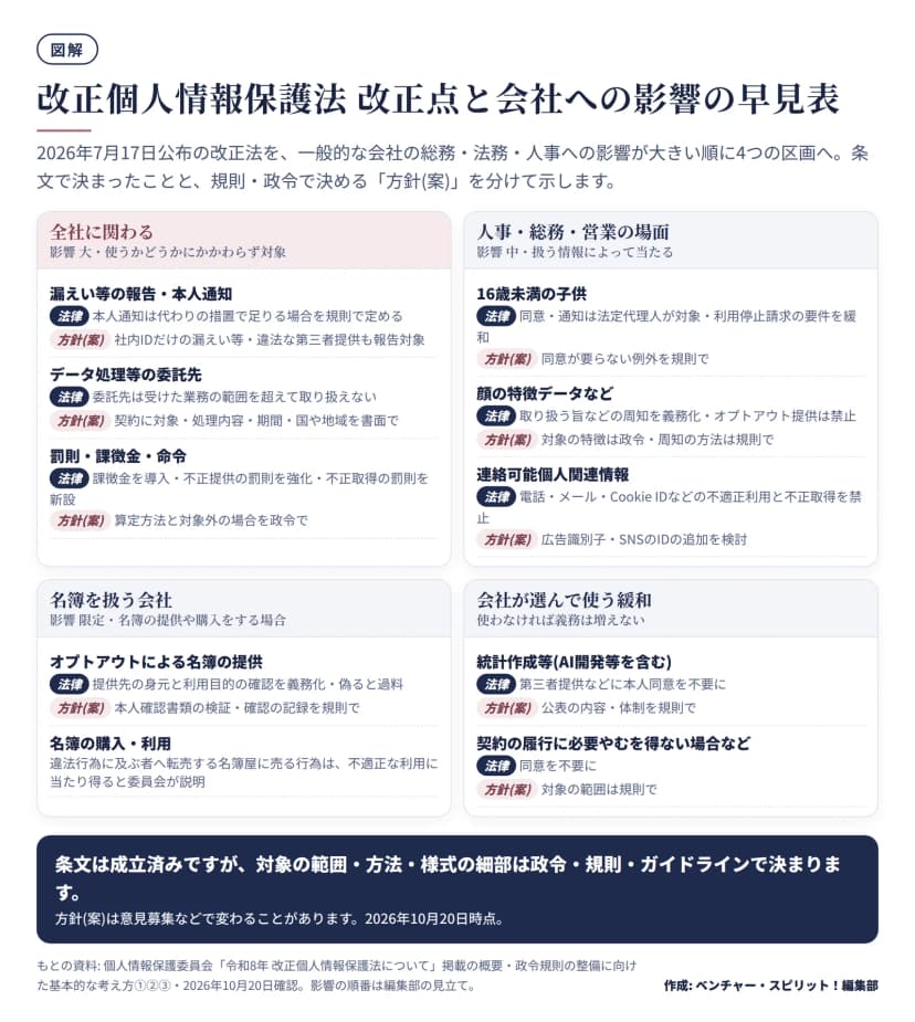 改正個人情報保護法の改正点を4区画に分けた図。全社に関わる(影響大): 漏えい等の報告・本人通知、データ処理等の委託先、罰則・課徴金・命令。人事・総務・営業の場面: 16歳未満の子供、顔の特徴データなど、連絡可能個人関連情報。名簿を扱う会社: オプトアウトによる名簿の提供、名簿の購入・利用。会社が選んで使う緩和: 統計作成等(AI開発等を含む)、契約の履行に必要やむを得ない場合など。各項目に法律で決定した点と方針(案)の点を併記し、方針(案)は意見募集などで変わることがあると注記。