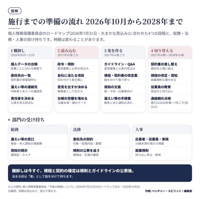 施行までの準備を4段階で示した図。1 棚卸し(2026年10月から12月): 個人データの台帳、委託先の一覧、漏えい等の連絡先、責任者。2 読み込む(2027年の春ごろ): 政令・規則の意見募集と公布の見込み、自社に当たる項目、意見を出すか決める、台帳の空欄を埋める。3 案を作る(2027年の夏ごろ): ガイドライン・Q&A、規程・契約書の改定案、周知の文面、漏えい等の手順書。4 切り替える(2027年の秋から2028年の春): 契約書の差し替え、規程の改定、教育、連絡網の点検。施行は2028年春から7月ごろの見込み。下段に総務・法務・人事の受け持ち。