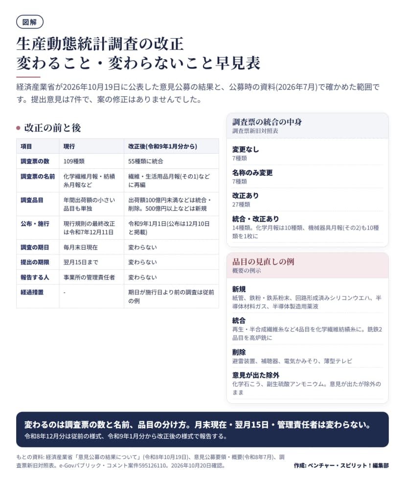 改正の前と後の早見表。調査票は109種類から55種類に統合、名前は化学繊維月報・紡績糸月報などから繊維・生活用品月報(その1)などに再編、調査品目は出荷額100億円未満などを統合・削除し500億円以上などを新規、施行は令和9年1月1日(公布は12月10日と掲載)。調査の期日(毎月末日現在)・提出の期限(翌月15日まで)・報告する人(事業所の管理責任者)は変わらない。経過措置として期日が施行日より前の調査は従前の例。調査票の内訳は変更なし7、名称のみ変更7、改正あり27、統合・改正あり14。品目の例は新規が紙管・鉄粉・回路形成済みシリコンウエハ・半導体材料ガス・半導体製造用薬液、削除が避雷装置・補聴器・電気かみそり・薄型テレビ。