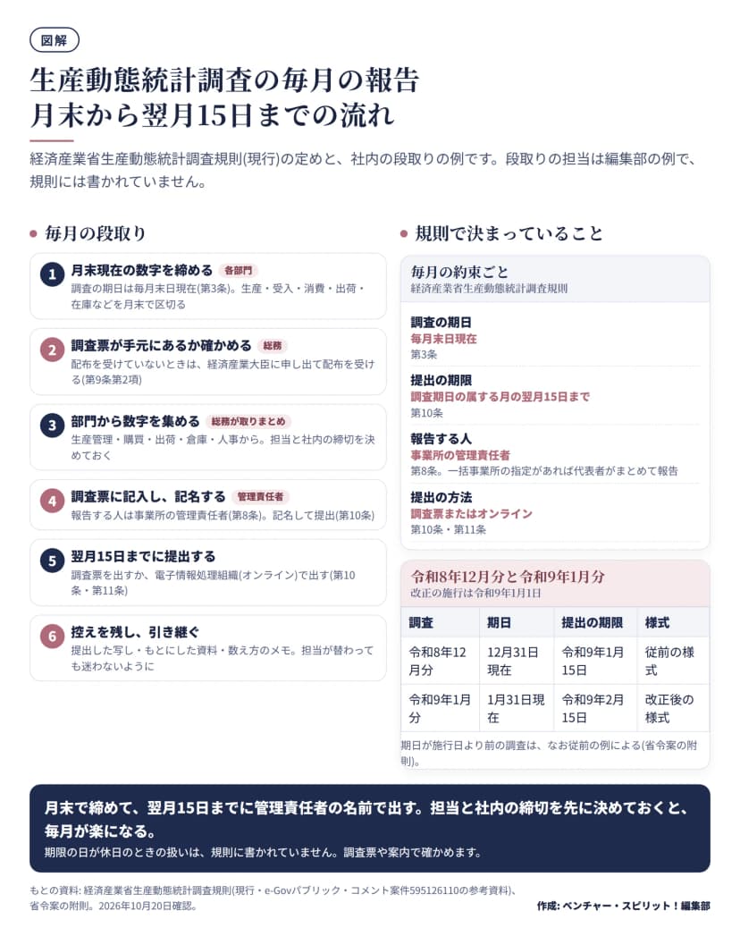 毎月の段取りは6つ。1 月末現在の数字を締める(各部門・調査の期日は毎月末日現在・第3条)。2 調査票が手元にあるか確かめる(総務・届いていなければ経済産業大臣に申し出る・第9条第2項)。3 部門から数字を集める(総務が取りまとめ・生産管理・購買・出荷・倉庫・人事)。4 調査票に記入し記名する(事業所の管理責任者・第8条・第10条)。5 翌月15日までに提出する(調査票またはオンライン・第10条・第11条)。6 控えを残し引き継ぐ。右は規則で決まっていること: 調査の期日は毎月末日現在、提出の期限は調査期日の属する月の翌月15日まで、報告する人は事業所の管理責任者、提出の方法は調査票またはオンライン。令和8年12月分は12月31日現在で令和9年1月15日まで従前の様式、令和9年1月分は1月31日現在で令和9年2月15日まで改正後の様式。