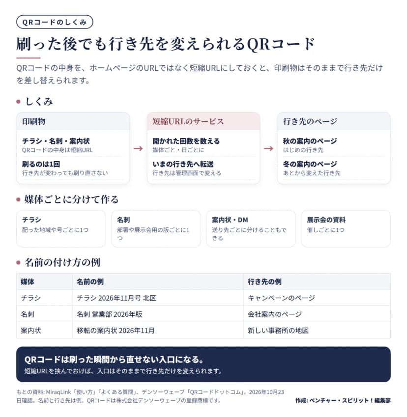 図解。上段はしくみ: 印刷物(チラシ・名刺・案内状、QRコードの中身は短縮URL、刷るのは1回で行き先が変わっても刷り直さない)から、短縮URLのサービス(開かれた回数を媒体ごと・日ごとに数え、いまの行き先へ転送する。行き先は管理画面で変える)を通って、行き先のページ(はじめは秋の案内のページ、あとから冬の案内のページに変更)へ。中段は媒体ごとに分けて作る例: チラシは配った地域や号ごとに1つ、名刺は部署や展示会用の版ごとに1つ、案内状・DMは送り先ごとに分けることもできる、展示会の資料は催しごとに1つ。下段は名前の付け方の例: チラシ 2026年11月号 北区はキャンペーンのページへ、名刺 営業部 2026年版は会社案内のページへ、移転の案内状 2026年11月は新しい事務所の地図へ。まとめ: QRコードは刷った瞬間から直せない入口になる。短縮URLを挟んでおけば入口はそのままで行き先だけを変えられる。