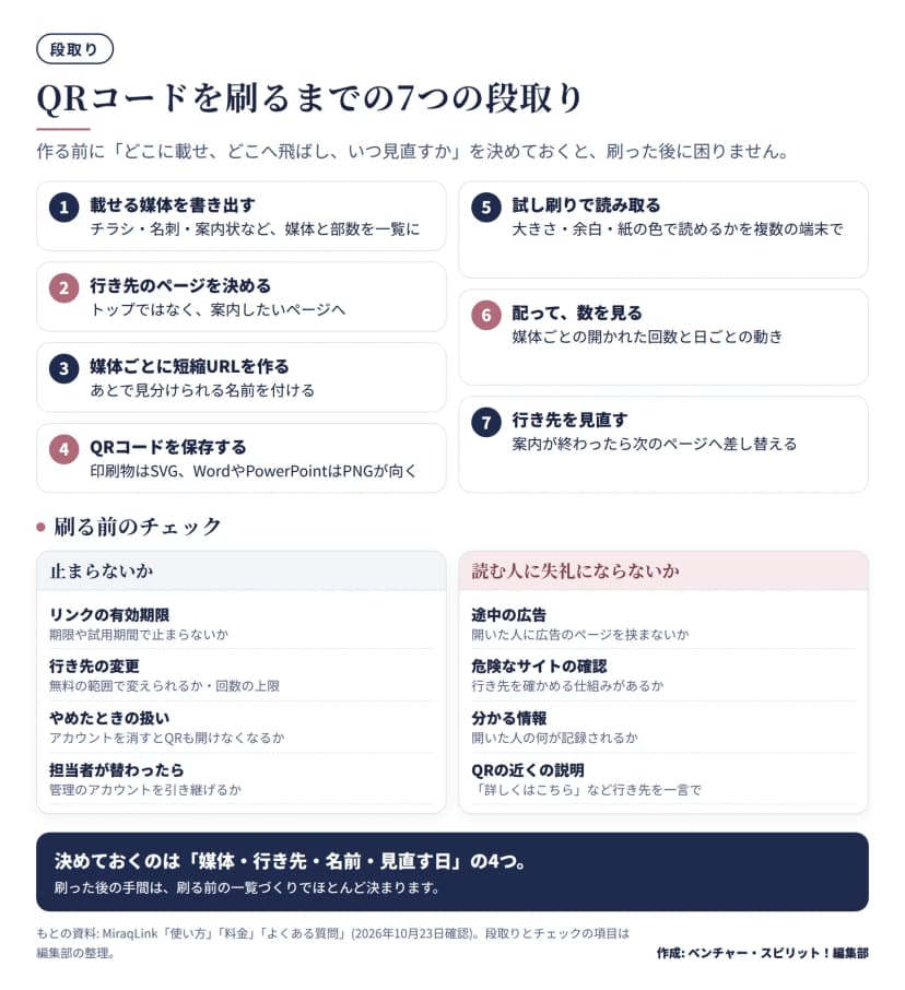 図解。7つの段取り: 1載せる媒体を書き出す(チラシ・名刺・案内状など媒体と部数を一覧に)、2行き先のページを決める(トップではなく案内したいページへ)、3媒体ごとに短縮URLを作る(あとで見分けられる名前を付ける)、4QRコードを保存する(印刷物はSVG、WordやPowerPointはPNGが向く)、5試し刷りで読み取る(大きさ・余白・紙の色で読めるかを複数の端末で)、6配って数を見る(媒体ごとの開かれた回数と日ごとの動き)、7行き先を見直す(案内が終わったら次のページへ差し替える)。刷る前のチェックは2つの枠。止まらないか: リンクの有効期限、無料の範囲で行き先を変えられるかと回数の上限、アカウントを消すとQRも開けなくなるか、担当者が替わったら管理のアカウントを引き継げるか。読む人に失礼にならないか: 開いた人に広告のページを挟まないか、行き先を確かめる仕組みがあるか、開いた人の何が記録されるか、QRの近くに詳しくはこちらなど行き先を一言で。まとめ: 決めておくのは媒体・行き先・名前・見直す日の4つ。